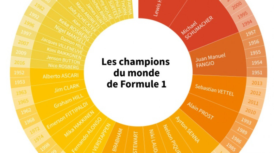 F1: les dix derniers champions du monde et pilotes les plus titr&eacute;s 