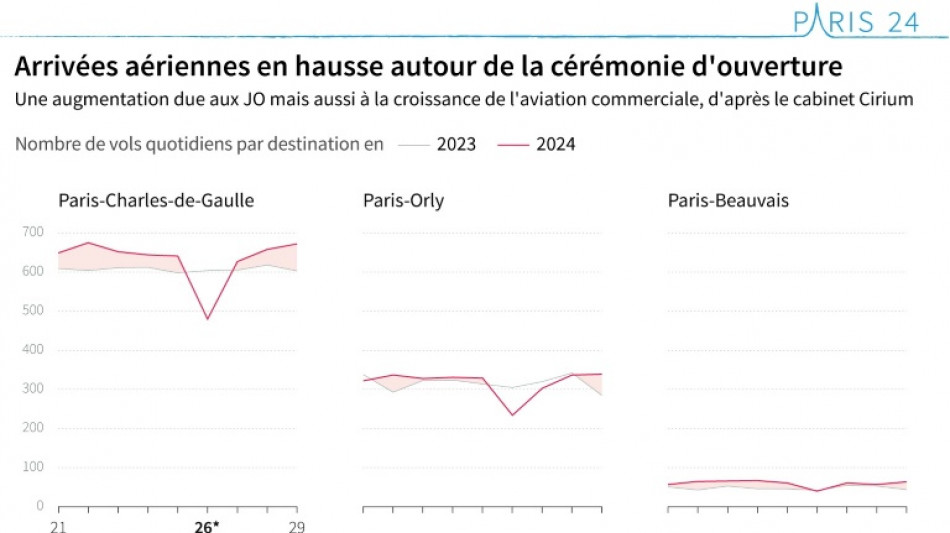 Davantage d'avions &agrave; Paris pendant le d&eacute;but des JO
