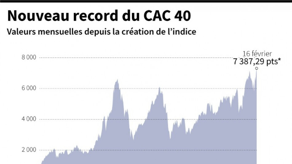 Bourse de Paris: le CAC 40 &eacute;tablit un nouveau record